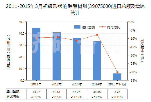 2011-2015年3月初級形狀的醇酸樹脂(39075000)進口總額及增速統(tǒng)計